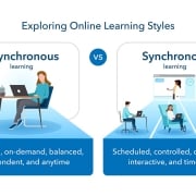 An infographic comparing asynchronous vs. synchronous online learning styles. Asynchronous: self-paced, on-demand, balanced, independent, and anytime. Synchronous: scheduled, controlled, collaborative, interactive, and time-bound